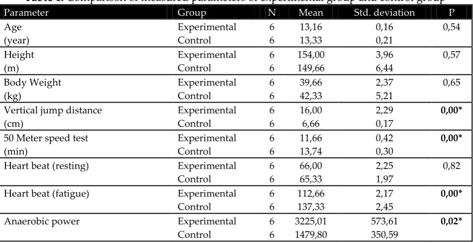 Table 1: Comparison of measured parameters of experimental group and control group 