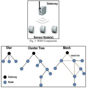 Fig. 1: WSN Network Topologies WSN Network Topologies 