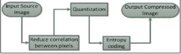 Fig. 1: The encoding of image compression system 