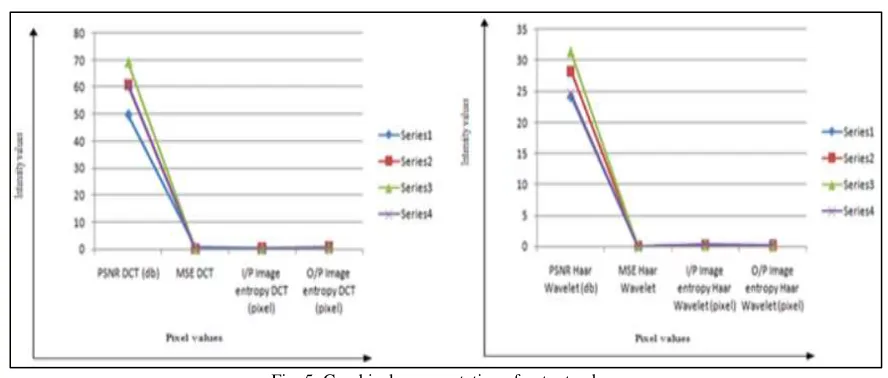 Fig. 5: Graphical representation of output values