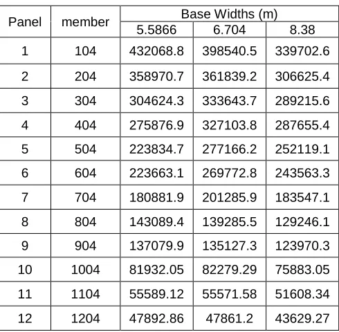 Table 4: Maximum Axial Forces in Zone – I  