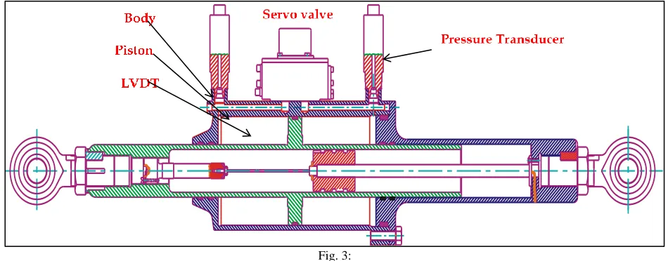 Fig. 2: Stroke: + 26, 55, 90mm & Excitation Voltage: 2.6 Vrms 
