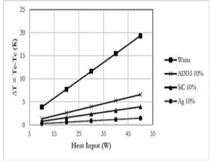 Figure 2 shows how the temperature difference is influenced by nanoparticle concentration of silicon carbide (SiC) compared to water, under varied heat input powers