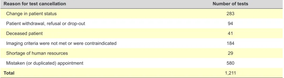 Table 1 – Distribution of cancelled imaging test requests, removed from RIS-Glintt® software according to the different reasons for cancellation