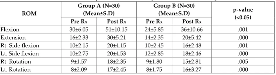 Table 3: Mean reduction in ODI values between group A and B. Mean and standard 