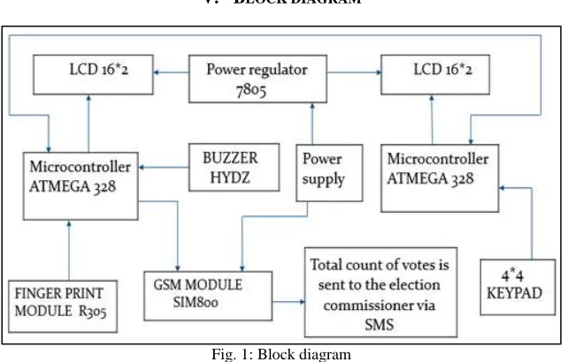 Fig. 1: Block diagram 