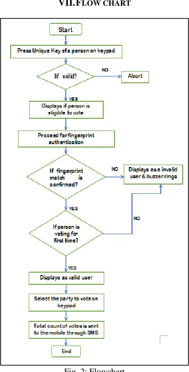Fig. 2: Flowchart 