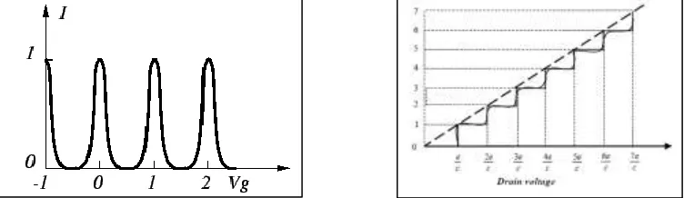 Fig. 2: SET operating principle 