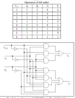 Table-1 Operation of full adder