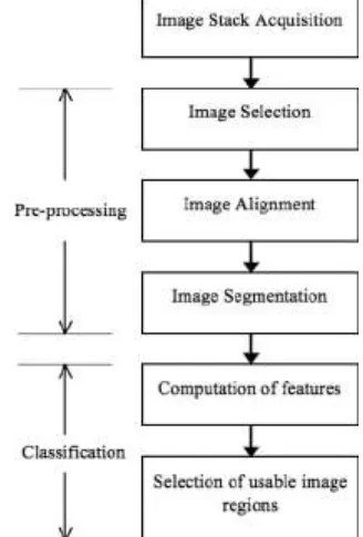 Fig 3.  Preprocessing of the image(Flow chart)  