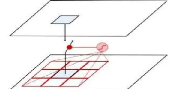 Fig. 4. The gate controls the propagation of a feature to the next layer basically, the gate looks at the feature value at a given position, and at neighboring values, and decides whether that feature at that position should be kept or discarded