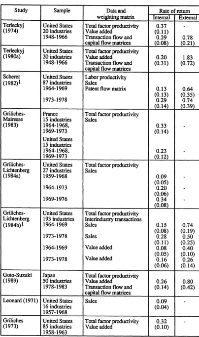 Table 3.3. Estimates of the Rate of Return at the Industry Level 