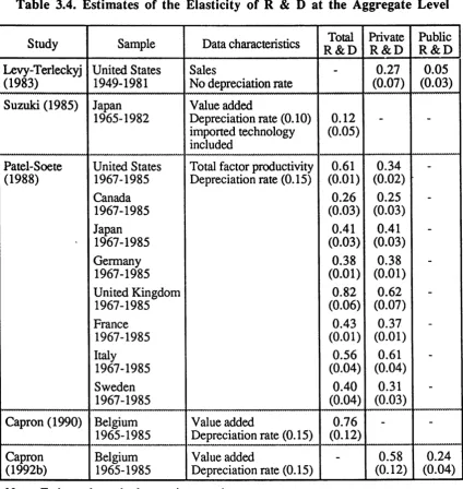Table 3.4. Estimates of the Elasticity of R & D at the Aggregate Level 