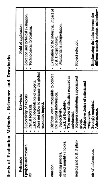 Table 1.1. Synthesis of Evaluation Methods - Relevance and Drawbacks 