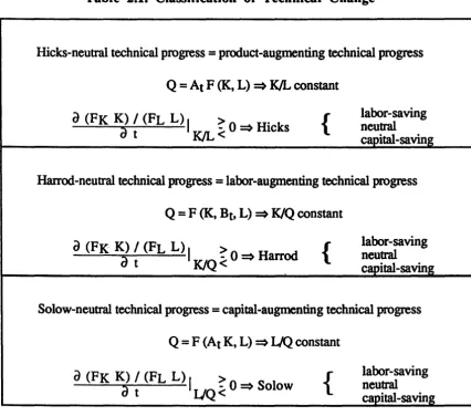 Table 2.1. Classification of Technical Change 