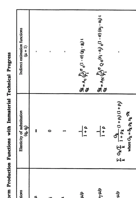 Table 2.2. Fixed-Form Production Functions with Immaterial Technical Progress 