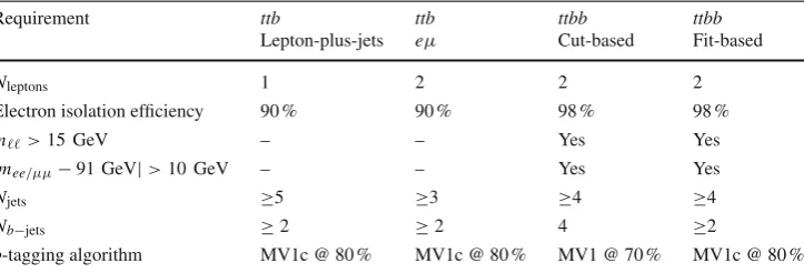 Table 5 Summary of the mainevent selection criteria appliedin the various channels. Otherrequirements which arecommon to all channels,including muon isolation, aredescribed in the text