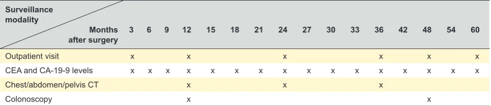 Table 1 - Colorectal cancer follow-up protocol