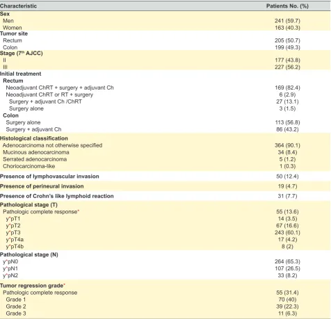 Table 2 - Baseline characteristics of the study population (n = 404)