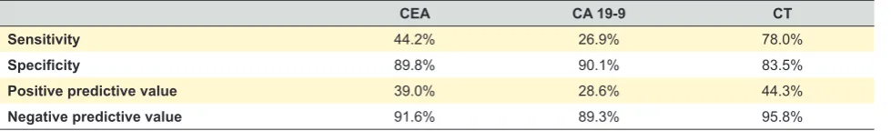Table 3 - Accuracy of tumor markers and CT in the detection of recurrence