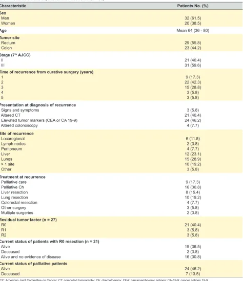 Table 4 - Characteristics of patients with recurrence (n = 52)