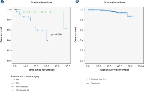 Figure 1 – (recurrence; (A) Kaplan-Meier survival curve for patients with recurrence (n = 52): curative surgery (R0 ressection) versus unresectable B) Kaplan-Meier overall survival curve for study population: patients with stage II to III colorectal cancer on intensive surveil-lance program (n = 404)