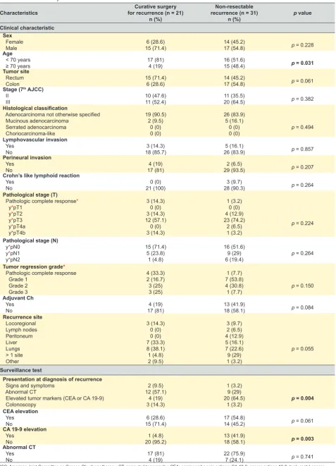 Table 5 - Univariate analysis of factors associated with non-resectable recurrence