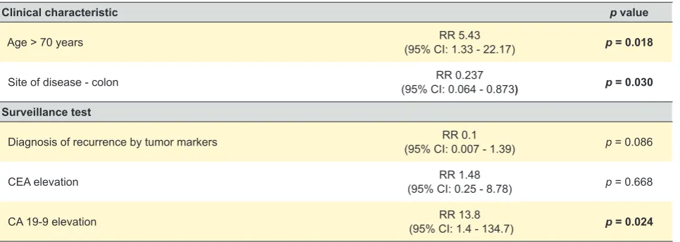 Table 6 - Multivariate analysis of factors associated with non-resectable recurrence