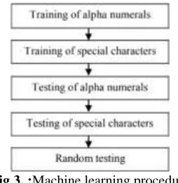 Fig 3. : Machine learning procedure  
