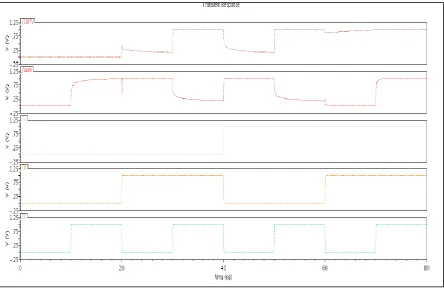 Fig. 5: Transient analysis of GDI based adder 