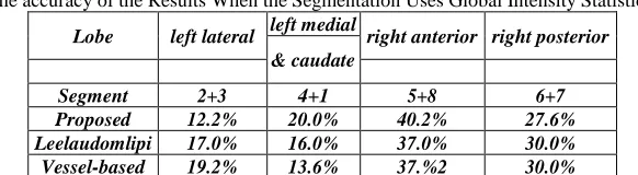 Table – 3 The accuracy of the Results When the Segmentation Uses Global Intensity Statistics
