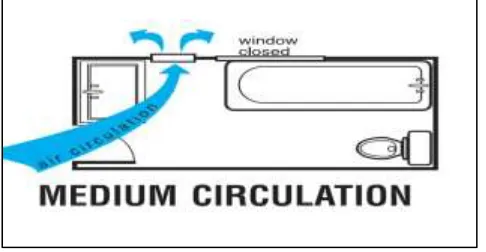 Fig. 10: Poor and best circulation of air in the toilet 
