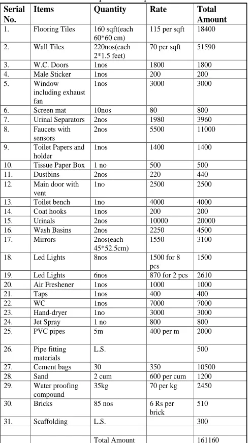 Table – 3 Materials required for expensive toilet 