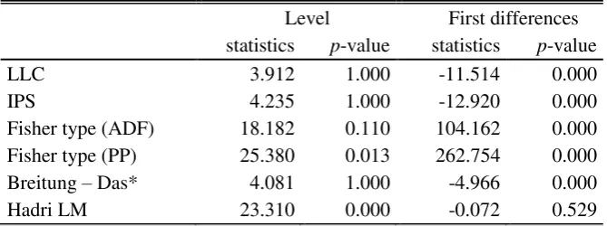 Table 2: Results from panel unit root/stationarity tests 