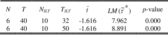 Table 3: Results from the ILT panel unit root test 