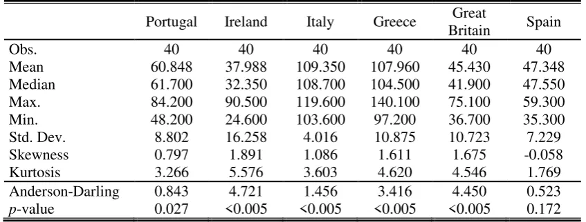 Table 1: Descriptive statistics and normality test (debt-to-GDP ratios) 