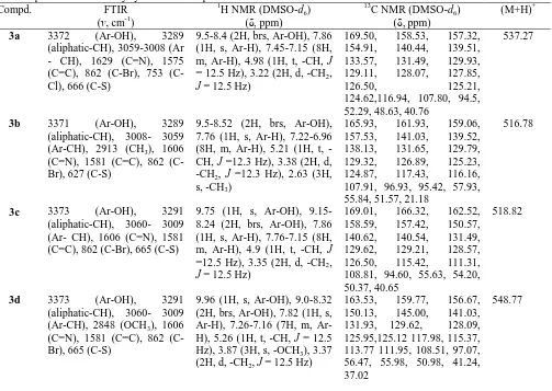 Table 1:  Physical and analytical data of newly synthesized compounds Compd. M.p.  Yield (%) Mol