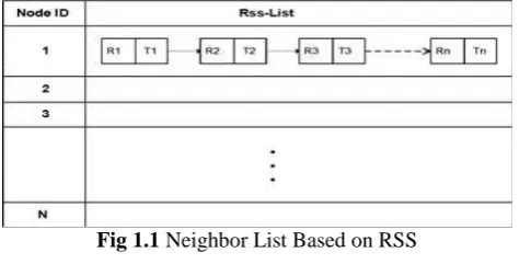 Fig 1.1 Neighbor List Based on RSS 