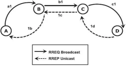 Figure 3.1 AODV Route Discovery 