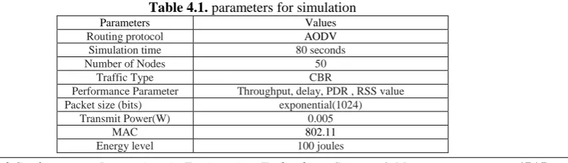 Table 4.1.  Parameters parameters for simulation Values 