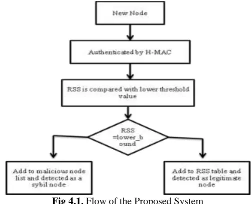 Fig 4.2. Network Formation and communication amongst the nodes 