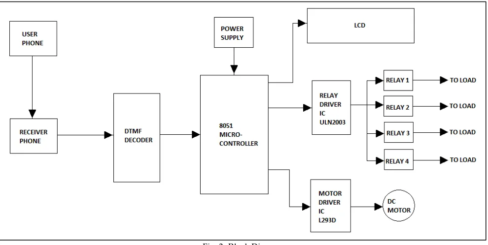 Fig. 1: Telephone Keypad Matrix 