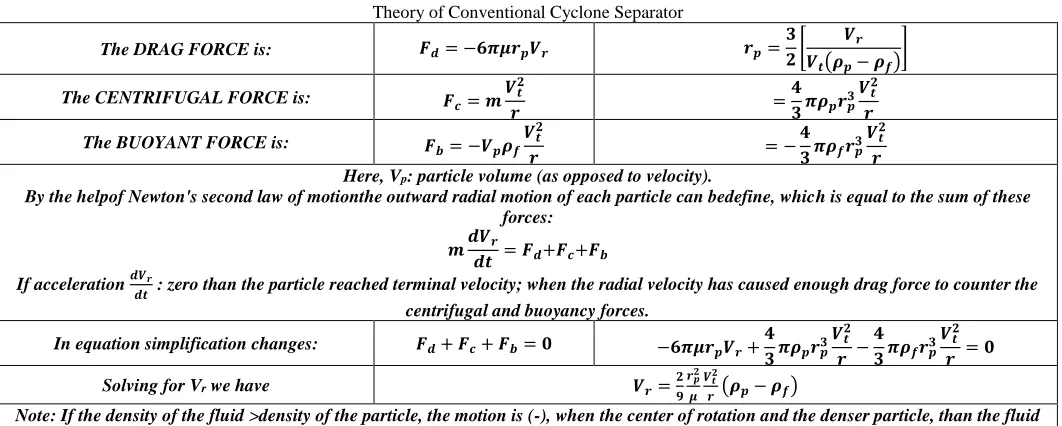 Table – 1 Theory of Conventional Cyclone Separator 