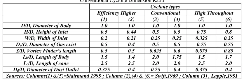 Table – 3 Dimension Data of Cyclone Seperator 