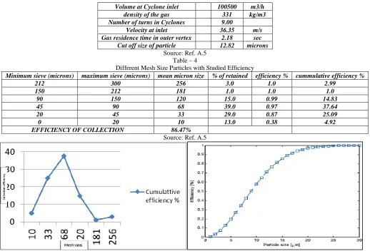 Fig. 4: Curve of Particles Size from 30µm- 10µm 