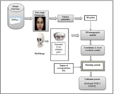 Fig. 1 Overall architecture for craniofacial superimposition 