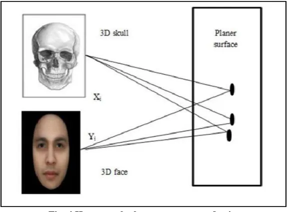 Figure 4 shows the correlation of 3D cranial and skin points in homographic module which correlate the face and skull