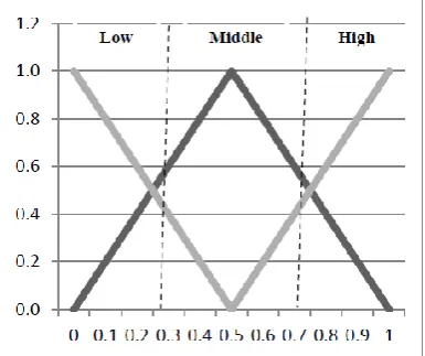 Figure 7 illustrates the chromosome structure of fuzzy set which is take the input from the fuzzy set
