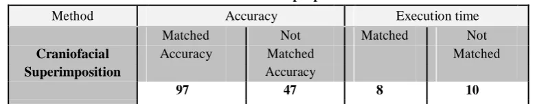 Table 2: Analysis results for the execution time 