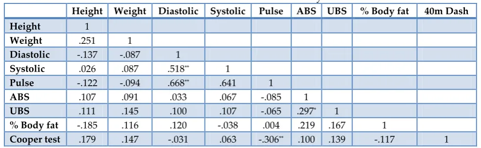 Table 3: Common zero-order correlation coefficients (r) of variables selected  for inclusion in the discriminant analysis 